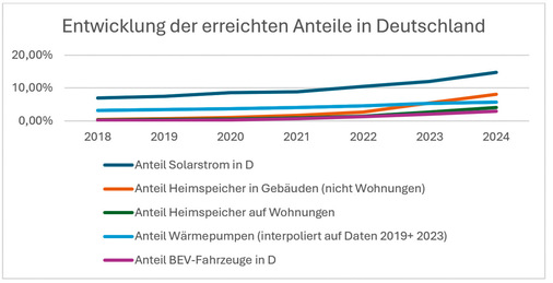 Die Grafik zeigt bereits erreichte Anteile erneuerbarer Energien (Quellen: Statista, zu Wärmepumpen BDEW).