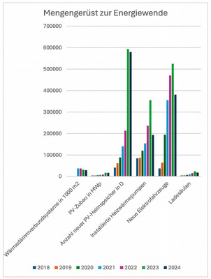 Die Entwicklung der Investitionen in die Energiewende (Quellen: Statista, zu Wärmepumpen BDEW, zu Wärmedämmsystemen VDPM).