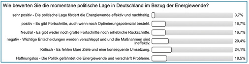 Bewertung der Politik der Ampelregierung im Februar 2025 durch Herstellerunternehmen.