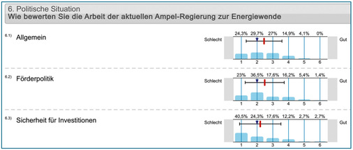 Die Grafik zeigt die Bewertung der Arbeit der ­Ampelregierung durch die Endkunden im ­Februar 2025.