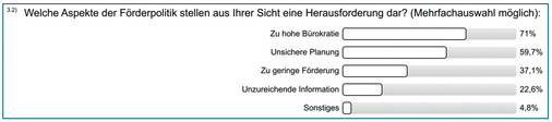 Die Probleme des Handwerks mit der Förderpolitik im ­Februar 2025.