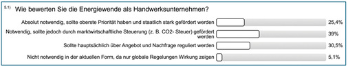 Eine Bewertung der Energiewende durch das Handwerk im Februar 2025.
