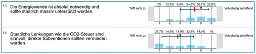 So sieht die Bewertung der Energiewende und Förderpolitik vom Handel im Februar 2025 aus.
