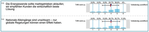 Wird es besser? Die Sichtweise des Handels auf die zukünftige Energiewende im Februar 2025.