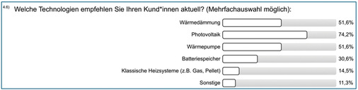 Das Handwerk setzt auf das jeweilige Gewerk und berät in Richtung wirtschaftlich sinnvoller Lösungen.