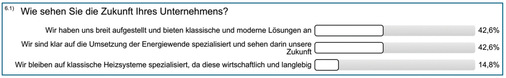 Der größte Teil des Handwerks setzt auf die grünen Technologien der Zukunft.