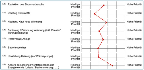 Die Prioritäten der meisten Endkunden liegen ganz klar in anderen persönlichen Lebensbereichen.