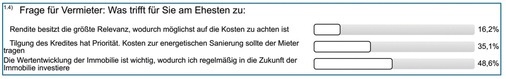 Interessant: Wie Vermieter Maßnahmen rund um die Energiewende in ihren Gebäuden sehen.