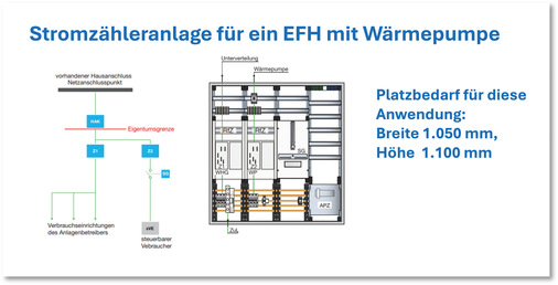 Alles andere als Nebensache: Voraussetzung für die Wärmepumpe ist ein Zählerschrank mit reserviertem Platz für den Netzanschluss, die Steuerung und künftige Erweiterungen.