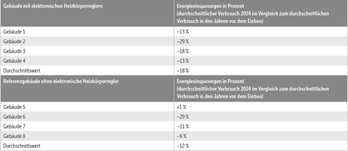 Auswertung der Verbrauchsdaten nach dem einjährigen Pilotprojekt.
