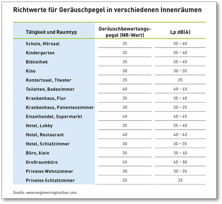 A Empfohlene Lärmpegel für verschiedene Innenräume.