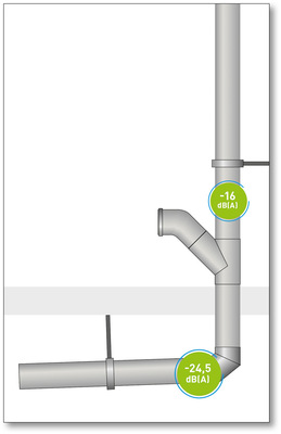 D Mit dünnen Mehrschicht-Schallschutzmatten wie ArmaComfort AB/AB Alu Plus lassen sich Abwassergeräusche deutlich reduzieren: bis zu 16 dB(A) an senkrecht verlaufenden und bis zu 24,5 dB(A) an waagerecht verlaufenden Rohrleitungen (gemäß CSTB-Prüfungen nach DIN EN 14366‑1 bei einem Wasserdurchfluss von 2 l/s).