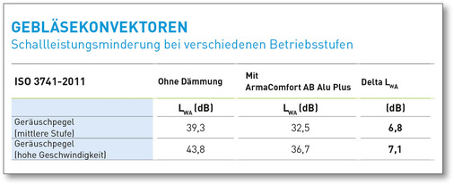 F Der Einsatz mehrlagiger Schallschutzmatten wie ArmaComfort AB Alu Plus kann bei Gebläsekonvektoren den Geräuschpegel um bis zu 7,1 dB mindern.