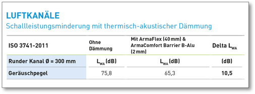 G Eine Kombination aus flexibler, geschlossenzelliger Wärmedämmung und ­einer schallhemmenden Masseschicht – z. B. 40 mm ArmaFlex und 2 mm ­ArmaComfort Barrier B-Alu – reduziert die Lärmbelastung eines Luftkanals deutlich.