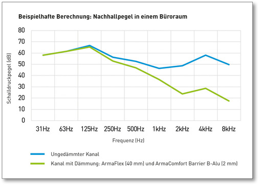 H Einfluss einer fachgerechten Luftkanaldämmung (Rundkanal mit einem ­Durchmesser von 300 mm) auf die Raumakustik in einem typischen Büro mit den ­Maßen 6 × 5 × 3 m und üblicher Möblierung.