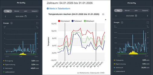 Stromverbrauchsprofile am 8. Januar (45,61 kWh bei +2 °C mittl. Außentemperatur) und am 26. Januar 2026 (24,16 kWh bei –2 °C mittl. Außentemperatur). Hier kam offensichtlich Wärme aus dem Kamin zur Hilfe.