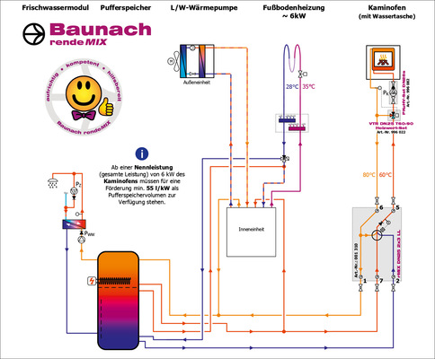 Hydraulikschema der Heizungsanlage mit zentralem Pufferspeicher und Heizstab, Buderus Wärmepumpe, Hydraulik-Inneneinheit und Frischwasserstation sowie Kaminofen mit Baunach Zwei-Zonen-Beladung und Abbrandregelung.