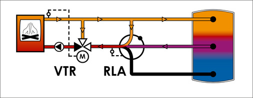 Schema der Kombination von Abbrandregelung (VTR) und Zwei-Zonen-Beladung (RLA).