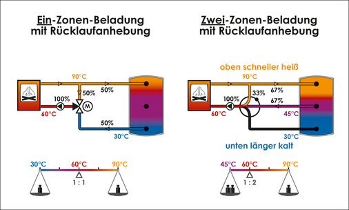 Vergleich: Bei der Ein-Zonen-Beladung muss die Rücklaufanhebung (RLA) dem Kesselvorlauf stets das kälteste Wasser aus dem unteren Pufferanschluss zumischen, wodurch ein größerer Teil des Kesselvorlaufs in den Kesselrücklauf gelangt als bei der Zwei-Zonen-Beladung, die auf wärmeres Wasser aus der Puffermitte zugreift. Dadurch wird der Puffer bei der Zwei-Zonen-Beladung oben schneller heiß und bleibt unten länger kalt.