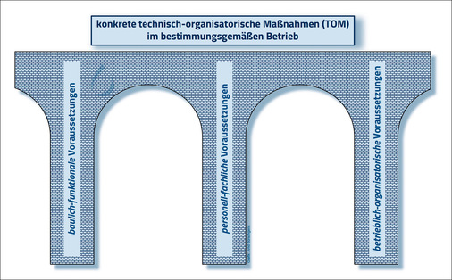 Damit konkrete ­Maßnahmen im ­bestimmungsgemäßen Betrieb durchgeführt ­werden können, ­müssen ­zunächst bestimmte ­Voraussetzungen erfüllt sein.