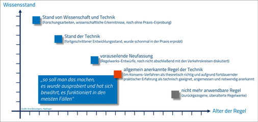Triade der ­Regelwerke als Grundlage für die allgemein anerkannten Regeln der Technik.
