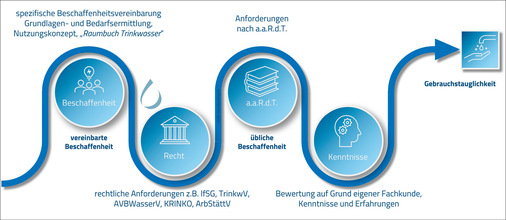 Anforderungen an die Planung von Trinkwasser-Installationen.