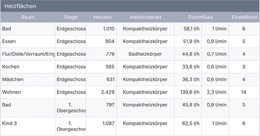 Wer Heizkörper eines Hauses zusammen mit der Heizlast erfasst, erhält abschließend belastbare Werte für den hydraulischen Abgleich.