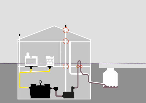 Für die normgerechte Installation einer Hebeanlage ist eine Be- und ­Entlüftung über Dach sowie die Entwässerung über eine Rückstauschleife oberhalb der Rückstau­ebene nötig.