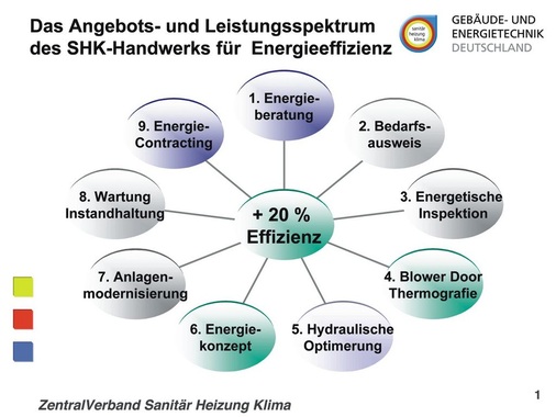 Mit vielen Bausteinen kann der Energiespar-Handwerker das ehrgeizige Ziel der Effizienzsteigerung in die Tat umsetzen