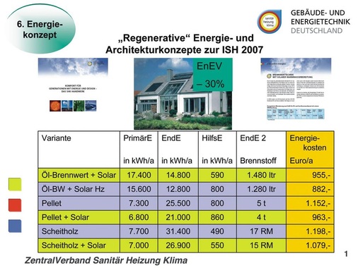 Eine effiziente Brennwertheizung kommt nicht nur der Umwelt, sondern in den Verbrauchskosten auch dem Geldbeutel zugute