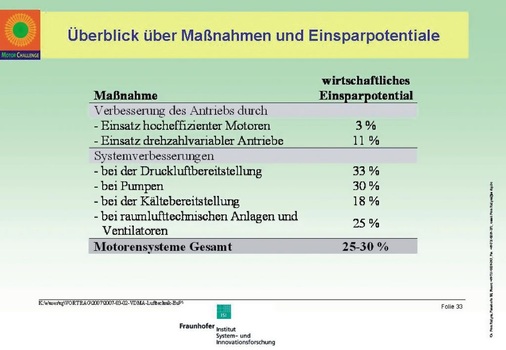 In den Systemverbesserungen liegen die größten Einsparmöglichkeiten. Für die Hersteller bedeutet dies viel Innovationspotenzial