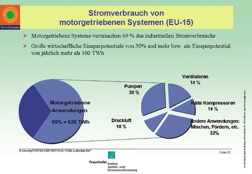 620 Tera-Wattstunden entfallen auf motor­getriebene Anwendungen. 14% davon entfallen auf Ventilatoren und Kältekompressoren