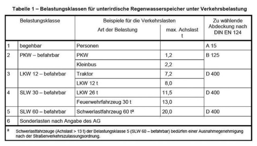Tabelle BelastungsklassenQuelle: DIN 1989-1*