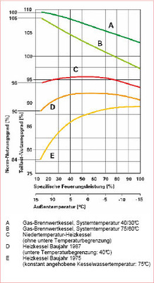 Bild 2 Norm-Nutzungsgrade für verschiedene Kesselbauarten