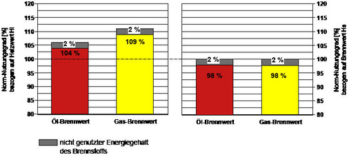 Bild 3 Vergleich der Energieausnutzung in Bezug auf Heizwert Hi und Brennwert Hs.