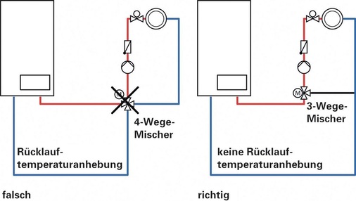 Bild 5 Vier-Wege-Mischer heben die Rücklauftemperatur an und sind deshalb in Brennwertanlagen ungünstig