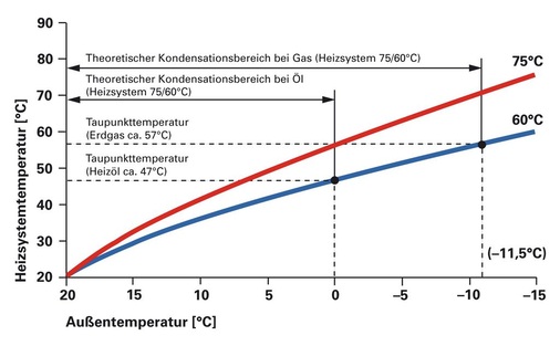 Bild 8 Vorlauf-/Rücklauftemperatur und Brennwertnutzen in Abhängigkeit von der Außentemperatur