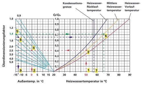 Bild 9 Ermittlung der Heizflächen-Überdimensionierung (System 90/70 °C)