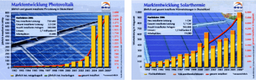Erfolgsstory ohne absehbares Ende: Die rasanten Absatzentwickungen, sowohl in den Bereichen Solarthermie als auch Photovoltaik