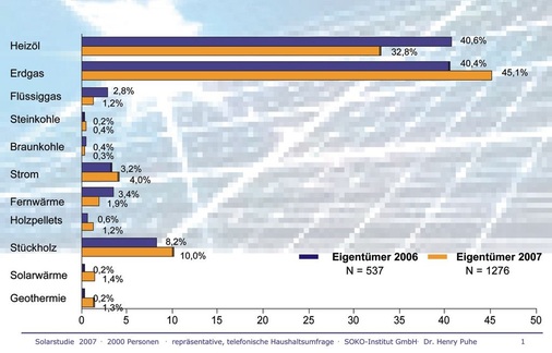 Womit heizen Sie hauptsächlich?