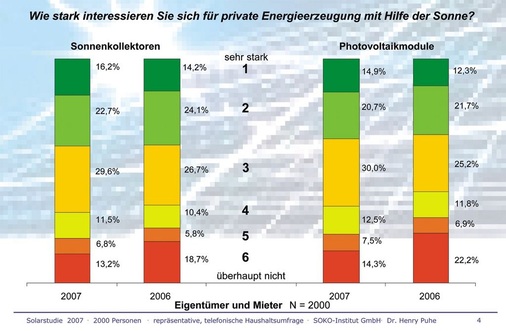 Wie stark interessieren Sie sich für private Energieerzeugung mit Hilfe der Sonne?