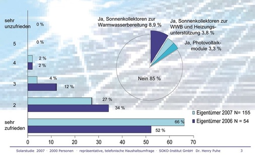 Haben Sie bereits Sonnenkollektoren oder Photovoltaikmodule auf dem Dach? Wie zufrieden sind Sie mit der Solarwärmeanlage?