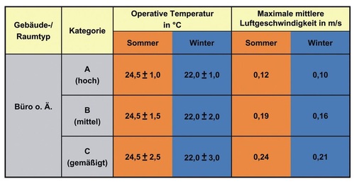 Tabelle: Kategorien der thermischen Behaglichkeit nach DIN EN 7730 - © Prof. Richter
