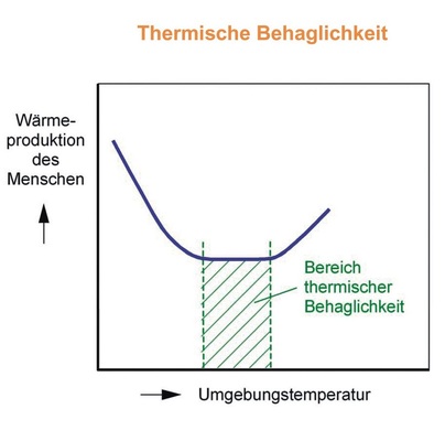 Definition thermische Behaglichkeit: „Anstrengungslose, nicht spürbare Wärmeabgabe“