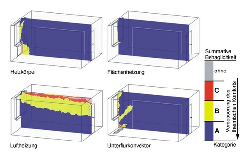 Beispiel für die summative thermische Behaglichkeit in einer vertikalen Ebene: Einfluss des Heizsystems (Anteil Konvektion/Strahlung), Randbedingungen: Niedrigenergiehaus; Luftwechsel#NB_SYMBOL[DOT]#= 0 h—1