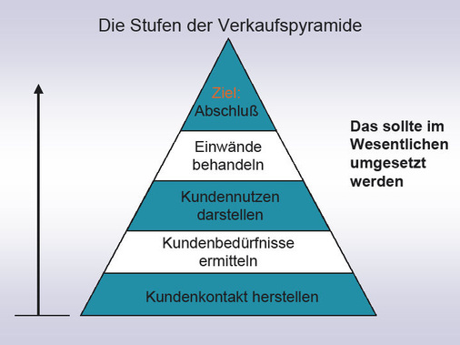 Das Konzept der Schulung in schematischer Darstellung