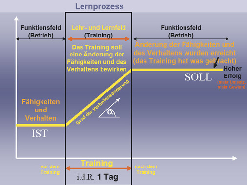 Die eintägige Fortbildung hilft, das Verhalten im Verkaufsgespräch zu überdenken