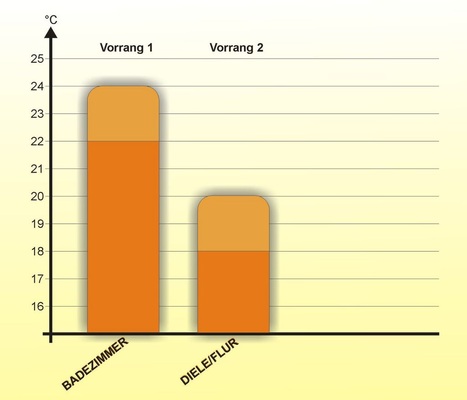 Bild 2 Raumaktivierung: Normal-Solltem­pe­ratur der Räume im Heizbetrieb (Orange), ­aktiv-Solltemperatur der Räume bei Solar­überschuss (helles Orange)