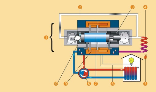 Legende: Lineargenerator Dampfleitung und Zylinder Rohrverdampfer Brenner Stromabführung Doppelfreikolben Wärmeübertrager SpuleDas Mikro-KWK „Lion Powerblock“ der Firma Otag (www.otag.de) basiert auf einem prozessdampforientierten Doppelfreikolben und einem integrierten Lineargenerator ; Leistungsdaten: elektr. 0,2—2,2 kW, therm. 2,5—16 kW; - © Otag
