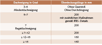 Dachdeckung aus Profiltafeln in Abstimmung zwischen IFBS und ZVDH